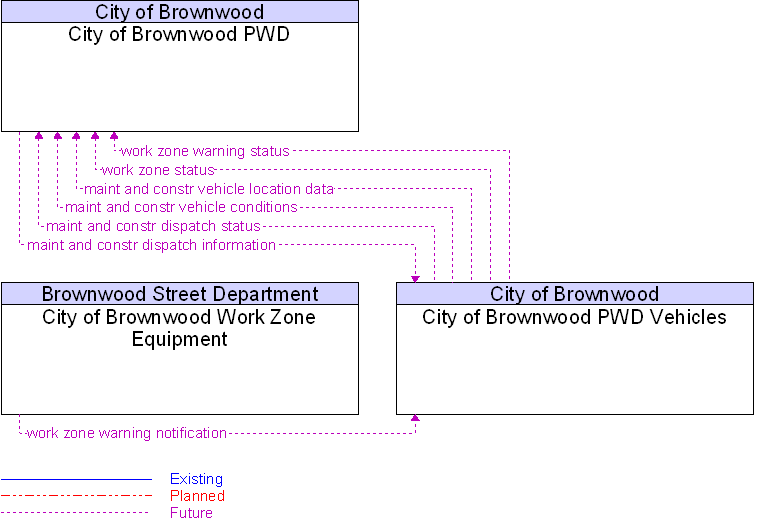 Context Diagram for City of Brownwood PWD Vehicles