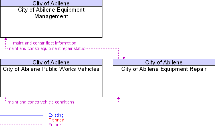 Context Diagram for City of Abilene Equipment Repair