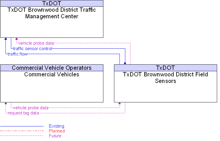 Context Diagram for TxDOT Brownwood District Field Sensors