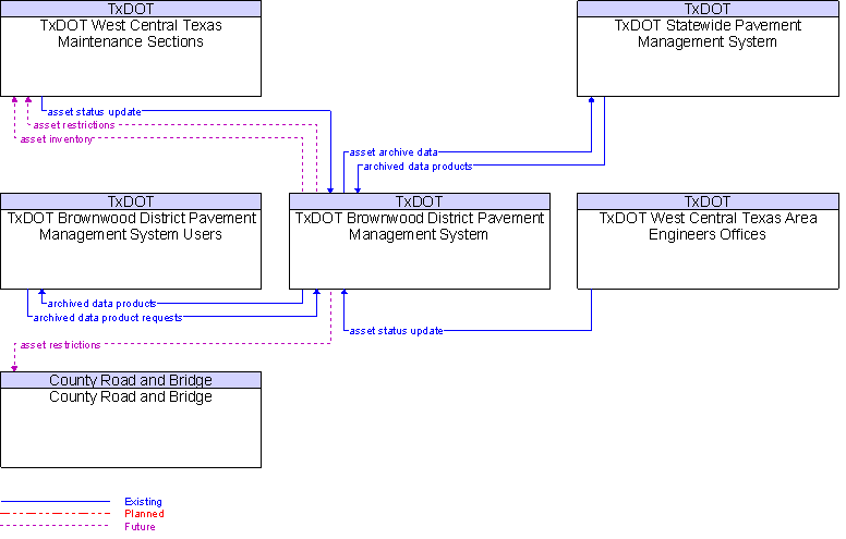 Context Diagram for TxDOT Brownwood District Pavement Management System