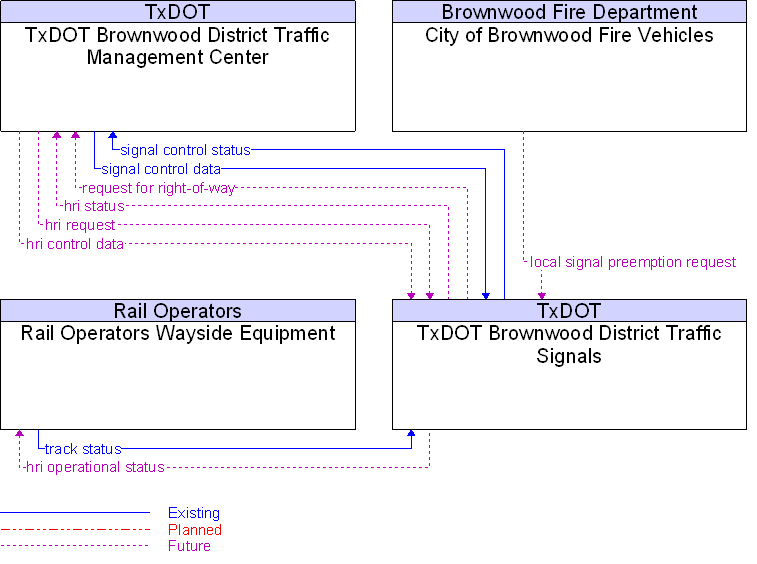 Context Diagram for TxDOT Brownwood District Traffic Signals