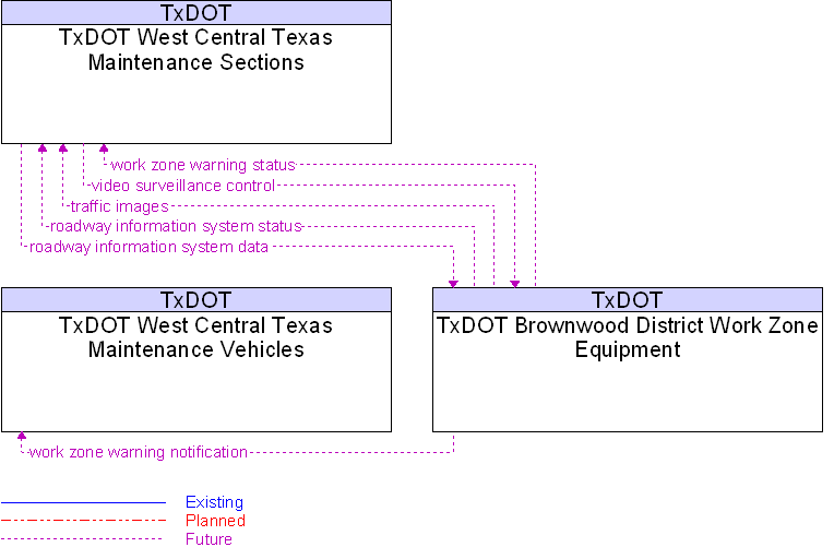 Context Diagram for TxDOT Brownwood District Work Zone Equipment