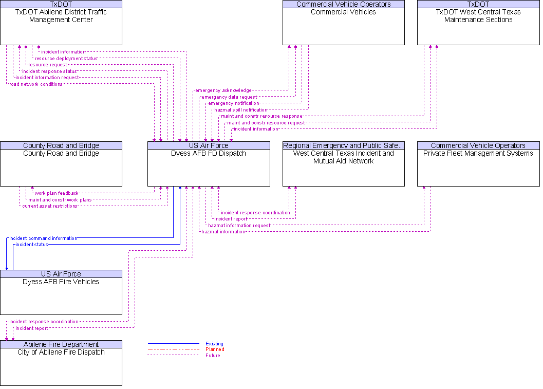 Context Diagram for Dyess AFB FD Dispatch
