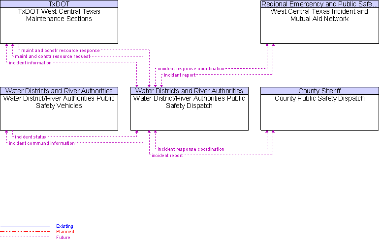 Context Diagram for Water District/River Authorities Public Safety Dispatch