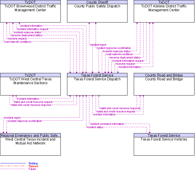 Context Diagram for Texas Forest Service Dispatch