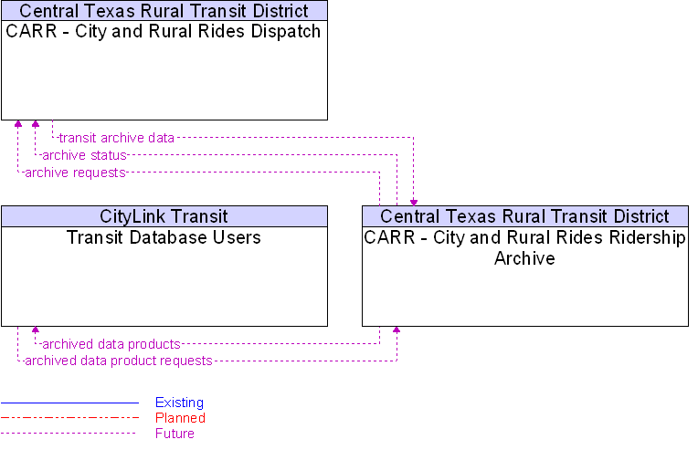 Context Diagram for CARR - City and Rural Rides Ridership Archive