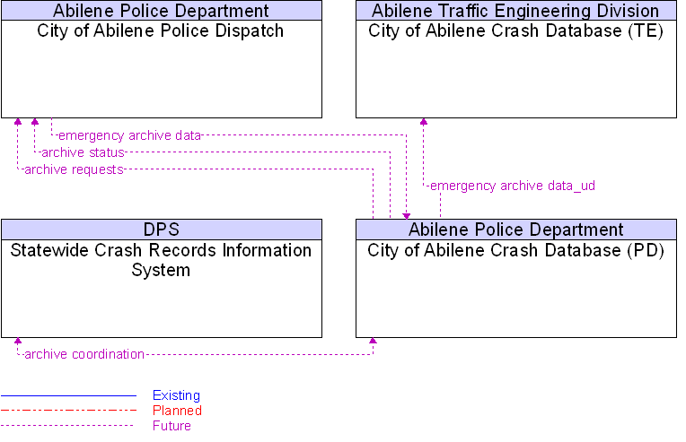 Context Diagram for City of Abilene Crash Database (PD)
