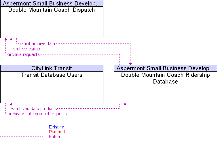 Context Diagram for Double Mountain Coach Ridership Database
