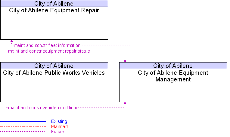 Context Diagram for City of Abilene Equipment Management