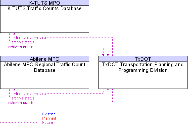 Context Diagram for TxDOT Transportation Planning and Programming Division