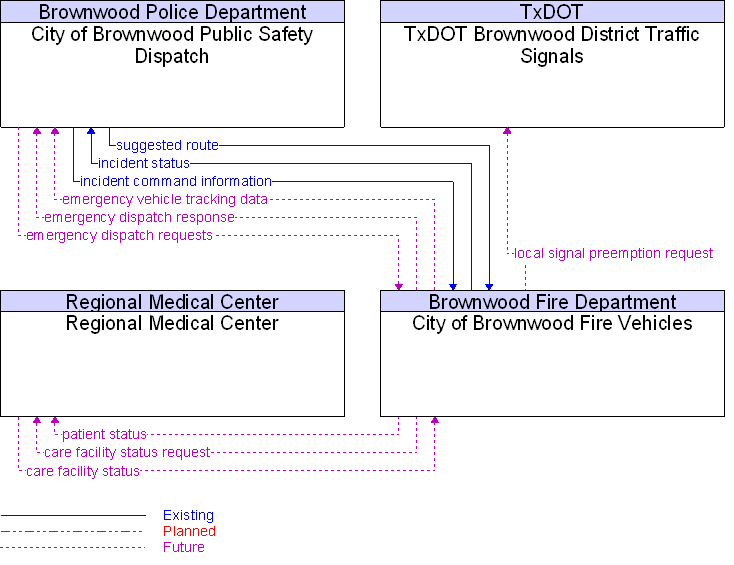 Context Diagram for City of Brownwood Fire Vehicles