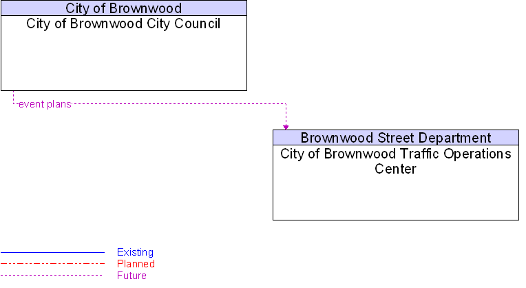 Context Diagram for City of Brownwood City Council