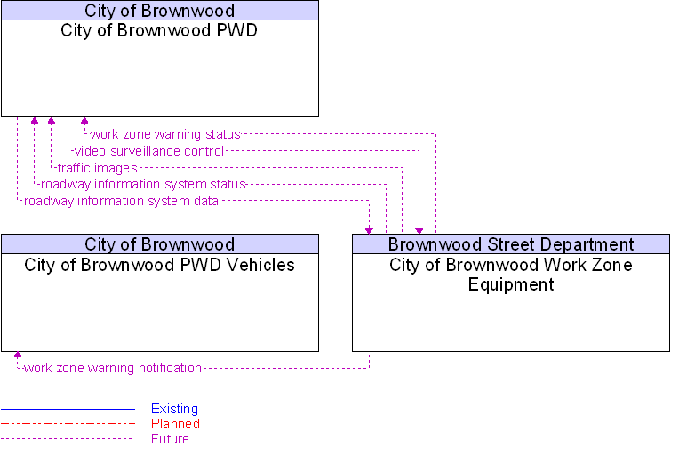 Context Diagram for City of Brownwood Work Zone Equipment