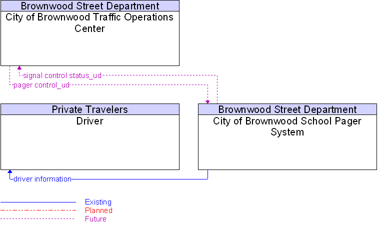 Context Diagram for City of Brownwood School Pager System