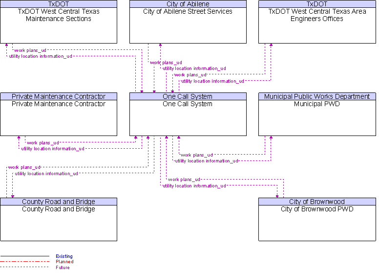 Context Diagram for One Call System