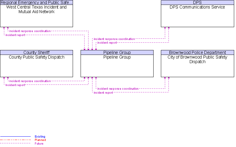 Context Diagram for Pipeline Group
