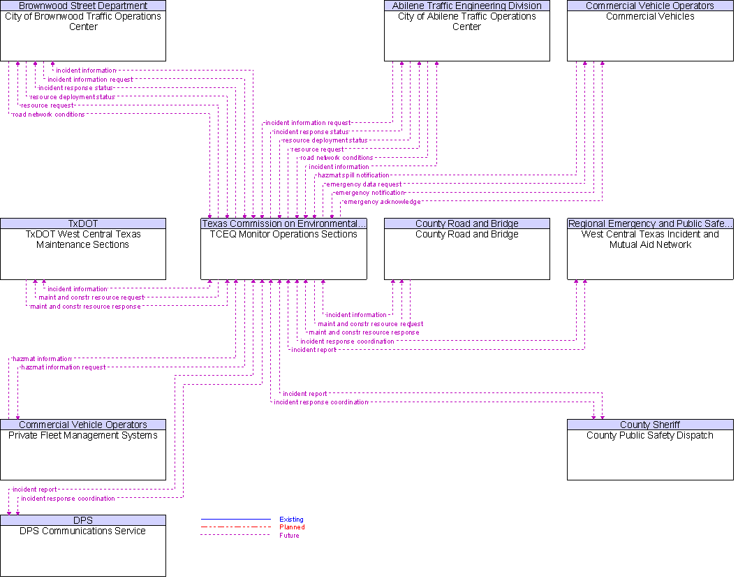 Context Diagram for TCEQ Monitor Operations Sections