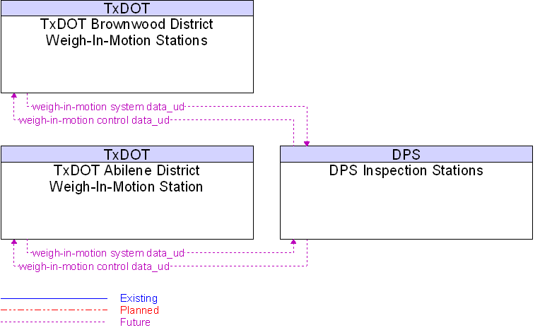 Context Diagram for DPS Inspection Stations