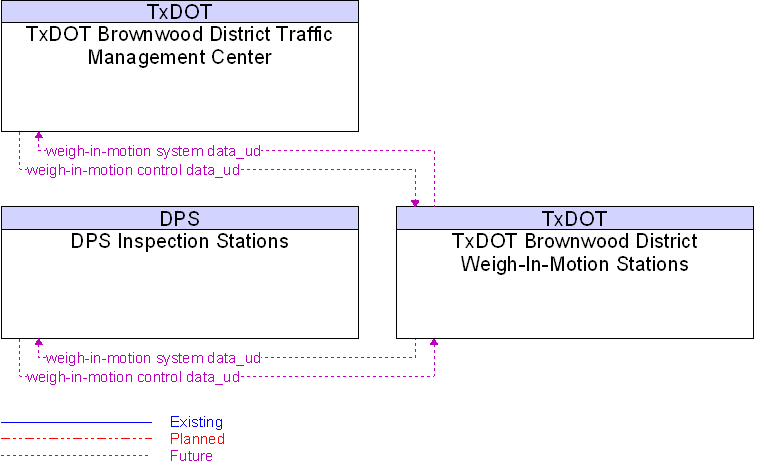 Context Diagram for TxDOT Brownwood District Weigh-In-Motion Stations