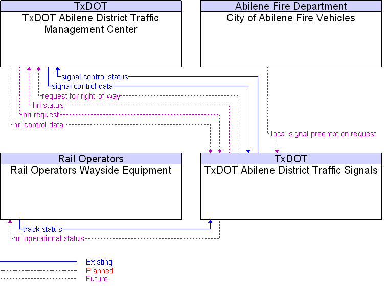Context Diagram for TxDOT Abilene District Traffic Signals