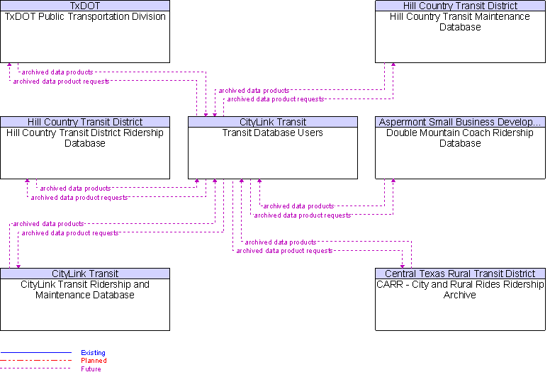 Context Diagram for Transit Database Users