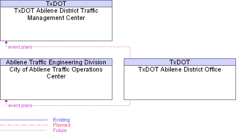 Context Diagram for TxDOT Abilene District Office