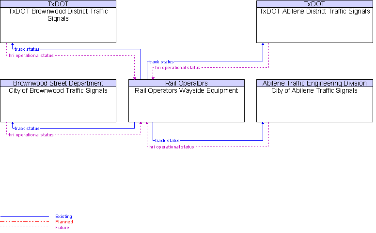 Context Diagram for Rail Operators Wayside Equipment