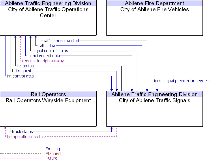 Context Diagram for City of Abilene Traffic Signals