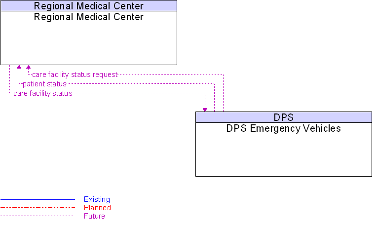 DPS Emergency Vehicles to Regional Medical Center Interface Diagram