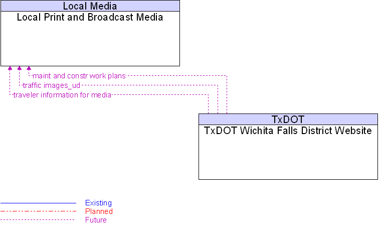 Local Print and Broadcast Media to TxDOT Wichita Falls District Website Interface Diagram
