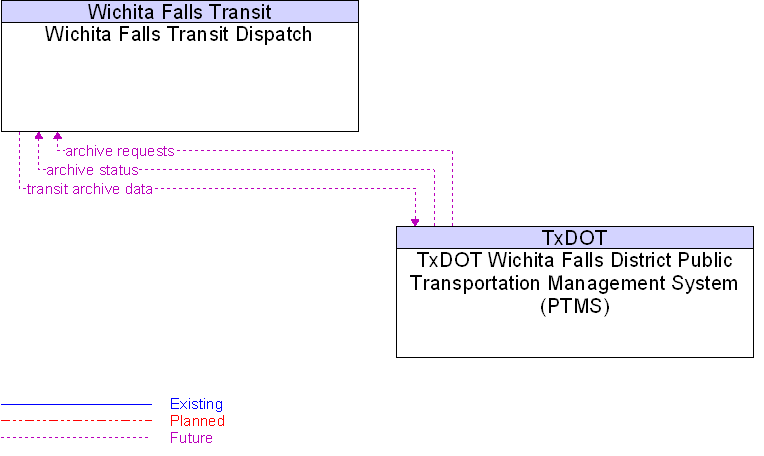 TxDOT Wichita Falls District Public Transportation Management System (PTMS) to Wichita Falls Transit Dispatch Interface Diagram