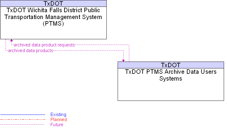 TxDOT PTMS Archive Data Users Systems to TxDOT Wichita Falls District Public Transportation Management System (PTMS) Interface Diagram