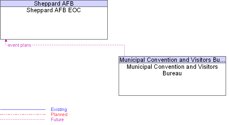 Municipal Convention and Visitors Bureau to Sheppard AFB EOC Interface Diagram