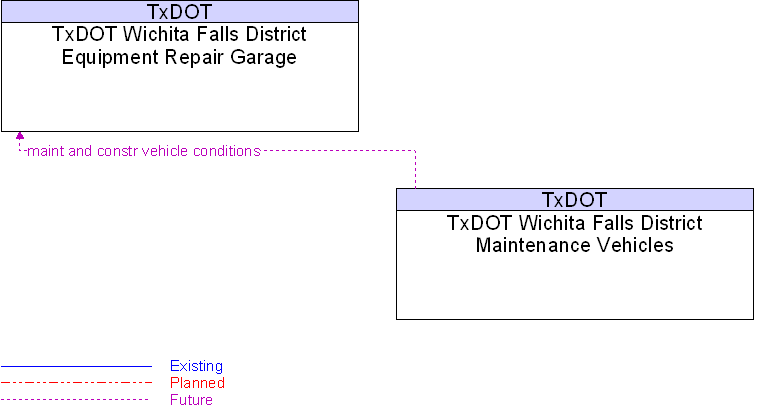 TxDOT Wichita Falls District Equipment Repair Garage to TxDOT Wichita Falls District Maintenance Vehicles Interface Diagram
