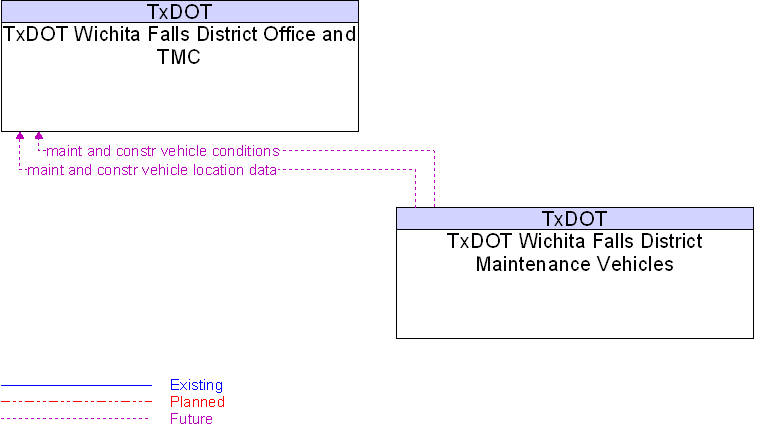 TxDOT Wichita Falls District Maintenance Vehicles to TxDOT Wichita Falls District Office and TMC Interface Diagram