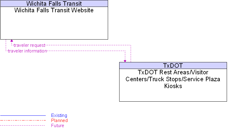 TxDOT Rest Areas/Visitor Centers/Truck Stops/Service Plaza Kiosks to Wichita Falls Transit Website Interface Diagram