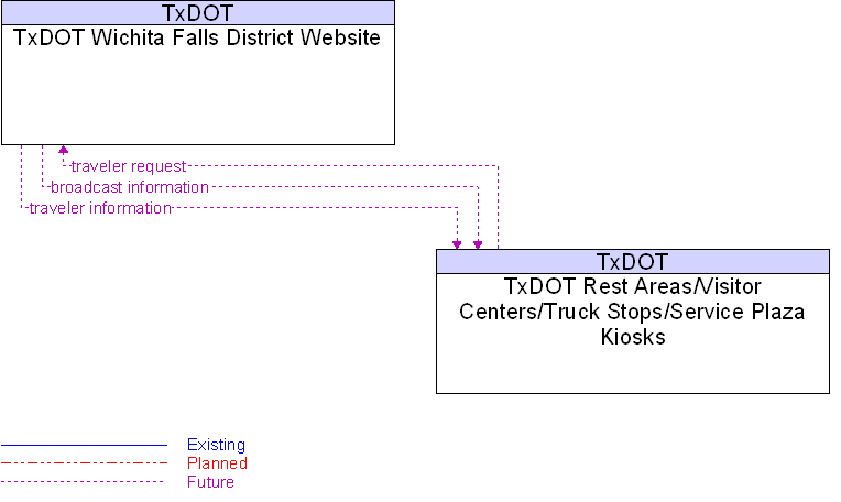 TxDOT Rest Areas/Visitor Centers/Truck Stops/Service Plaza Kiosks to TxDOT Wichita Falls District Website Interface Diagram