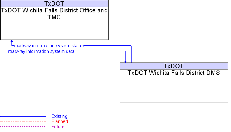 TxDOT Wichita Falls District DMS to TxDOT Wichita Falls District Office and TMC Interface Diagram