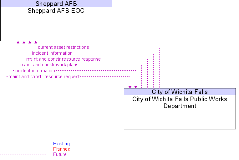City of Wichita Falls Public Works Department to Sheppard AFB EOC Interface Diagram