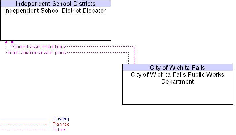 City of Wichita Falls Public Works Department to Independent School District Dispatch Interface Diagram