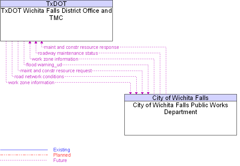 City of Wichita Falls Public Works Department to TxDOT Wichita Falls District Office and TMC Interface Diagram