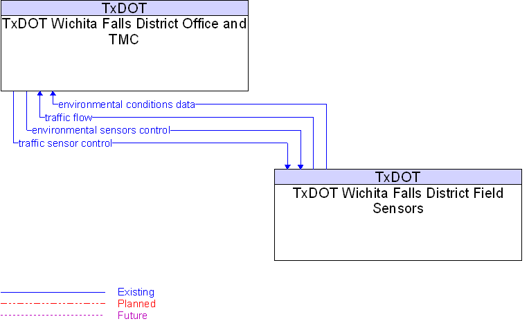 TxDOT Wichita Falls District Field Sensors to TxDOT Wichita Falls District Office and TMC Interface Diagram