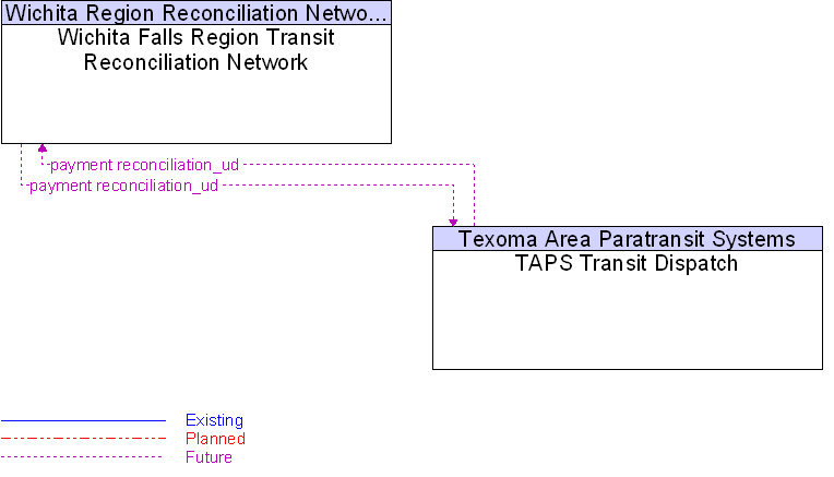 TAPS Transit Dispatch to Wichita Falls Region Transit Reconciliation Network Interface Diagram