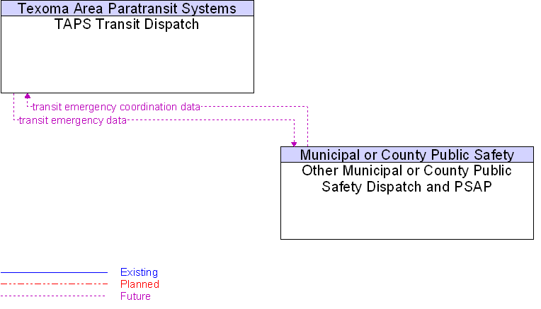Other Municipal or County Public Safety Dispatch and PSAP to TAPS Transit Dispatch Interface Diagram