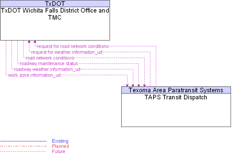 TAPS Transit Dispatch to TxDOT Wichita Falls District Office and TMC Interface Diagram