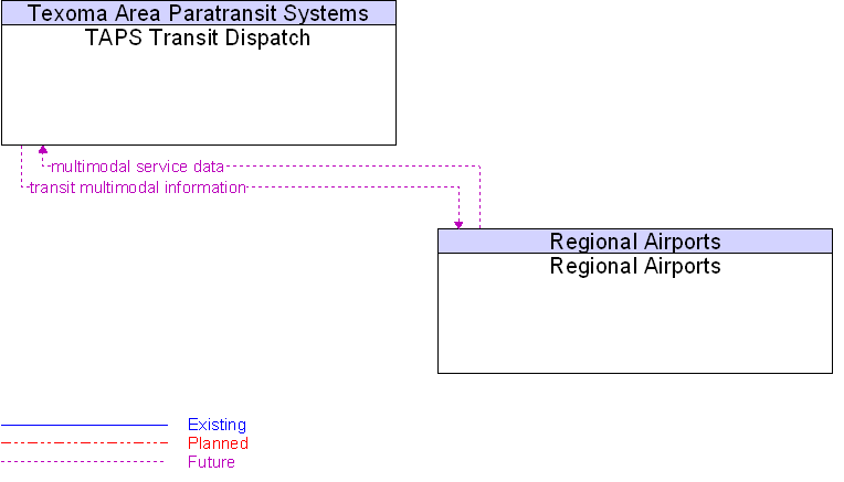 Regional Airports to TAPS Transit Dispatch Interface Diagram