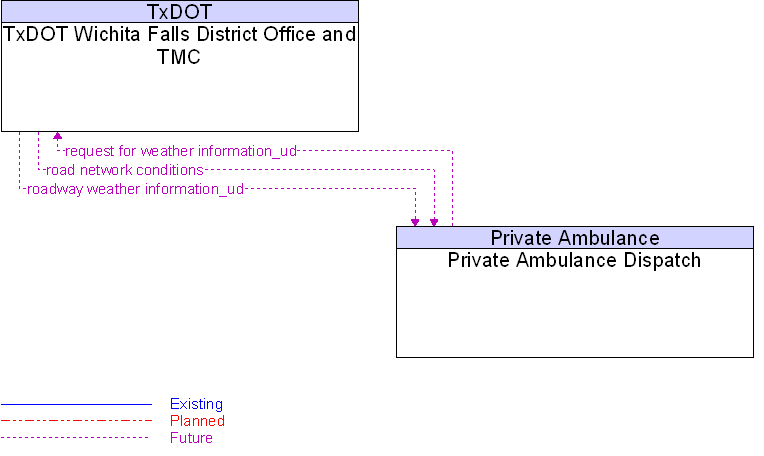 Private Ambulance Dispatch to TxDOT Wichita Falls District Office and TMC Interface Diagram