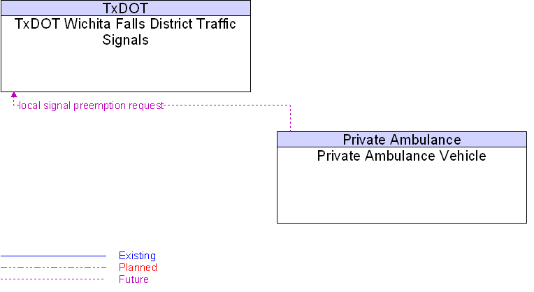 Private Ambulance Vehicle to TxDOT Wichita Falls District Traffic Signals Interface Diagram