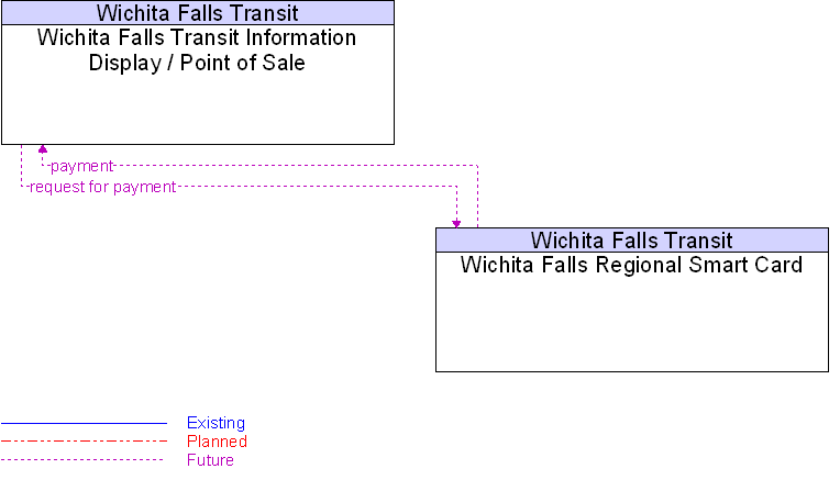 Wichita Falls Regional Smart Card to Wichita Falls Transit Information Display / Point of Sale Interface Diagram