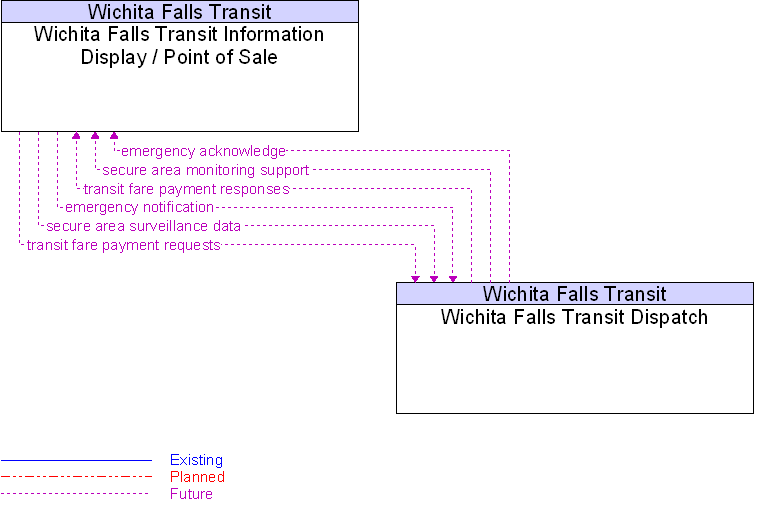 Wichita Falls Transit Dispatch to Wichita Falls Transit Information Display / Point of Sale Interface Diagram